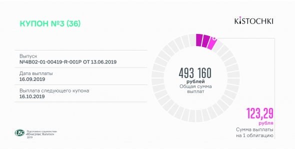 «Ламбумиз» выплатит второй купон, KISTOCHKI - третий