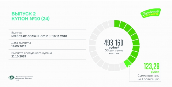 10-й купон по второму облигационному займу выплатил «ГрузовичкоФ-Центр»