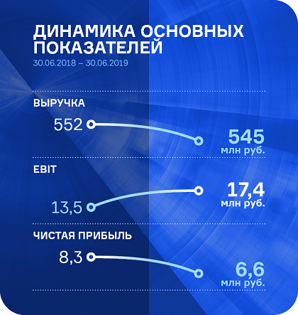 «Ламбумиз» наращивает прибыль и сокращает оборотный цикл