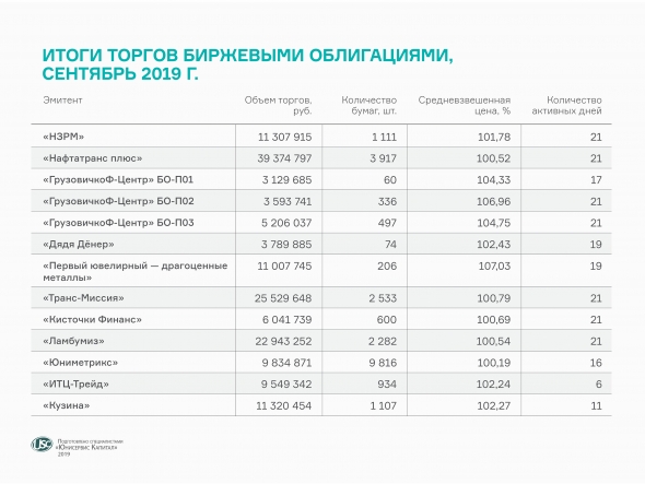 Сентябрьские итоги торгов облигациями эмитентов «Юнисервис Капитал»