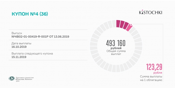 Четвертый купон выплатили «Кисточки Финанс»