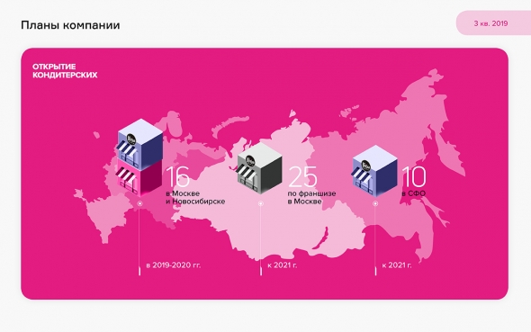 Ключевые показатели кондитерских Kuzina в аналитическом покрытии за 9 мес. 2019 г.