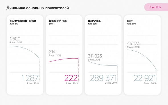 Ключевые показатели кондитерских Kuzina в аналитическом покрытии за 9 мес. 2019 г.