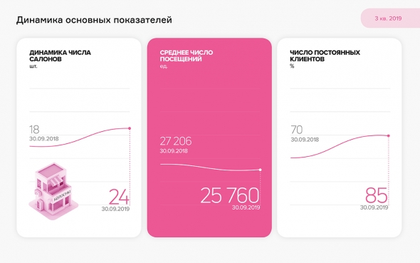 Аналитическое покрытие студий KISTOCHKI за 9 месяцев 2019 г.