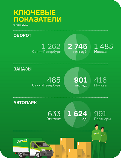Сервис «ГрузовичкоФ» продолжает наращивать оборот и объем заказов