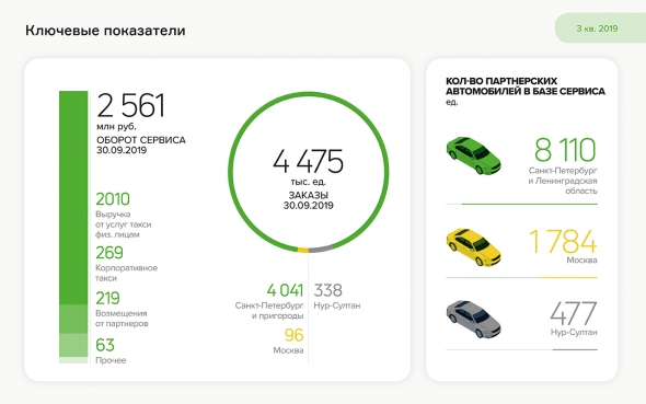 Операционная прибыль сервиса «ТаксовичкоФ» выросла за 9 мес. 2019 г. до 81 млн руб.