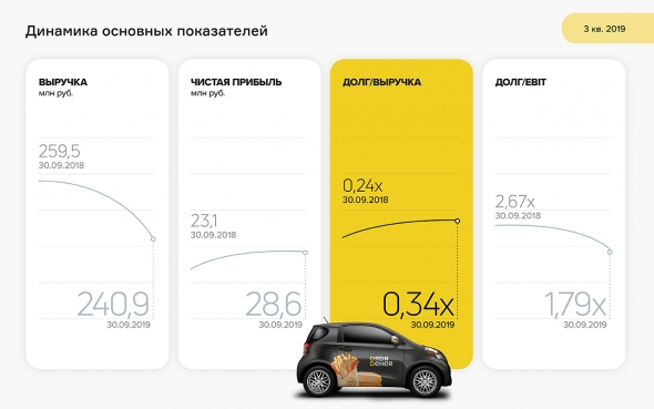 Аналитические выкладки по отчетности «Дядя Дёнер» за 9 месяцев 2019 года