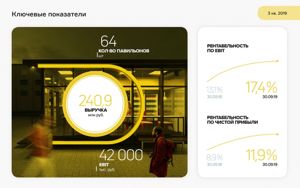 Аналитические выкладки по отчетности «Дядя Дёнер» за 9 месяцев 2019 года