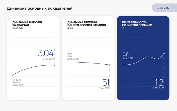 Аналитика деятельности «Нафтатранс плюс» за 9 месяцев 2019 года