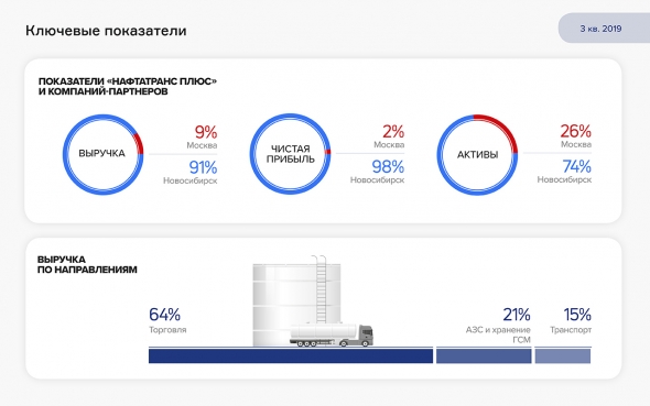 Аналитика деятельности «Нафтатранс плюс» за 9 месяцев 2019 года