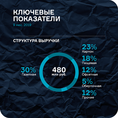 Аналитика за 3-й квартал 2019 года по ООО «ИТЦ-Трейд»