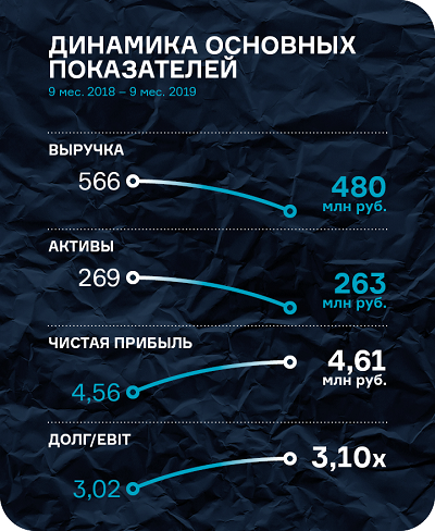 Аналитика за 3-й квартал 2019 года по ООО «ИТЦ-Трейд»