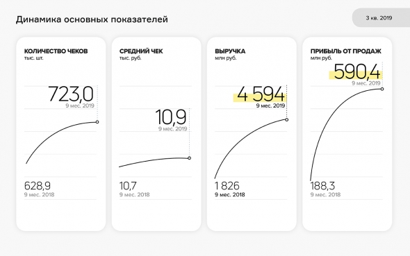 Результаты работы ООО «Трейд Менеджмент» за 9 месяцев 2019 года