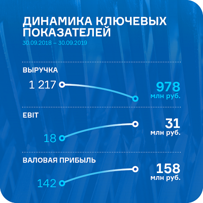 Аналитическое покрытие ООО «Ультра» по итогам 3-го квартала 2019 года