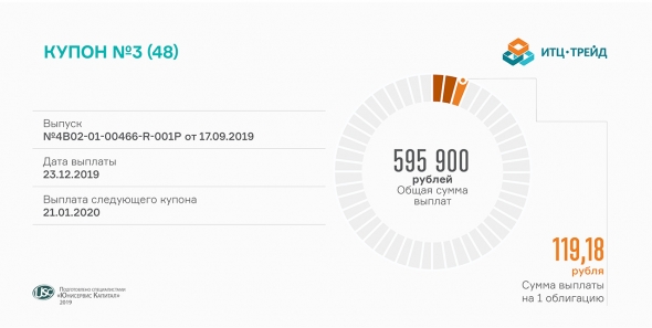 Третий купон по облигациям выплатил «ИТЦ-Трейд»