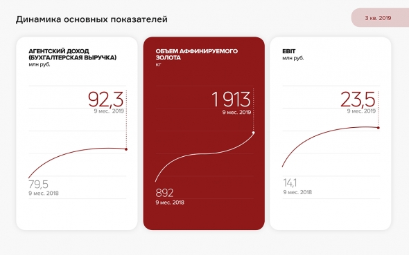 Агентский доход «ПЮДМ» вырос на 16% за счет увеличения объема сделок