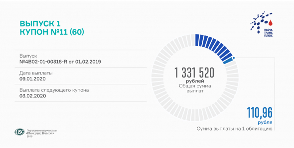 «Нафтатранс плюс» выплатил 11-й купон