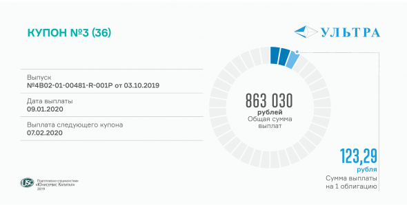 Инвесторам выплачен 3-й купон по облигациям «Ультра»