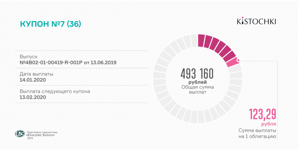 Седьмой купон выплачен «Кисточки Финанс»