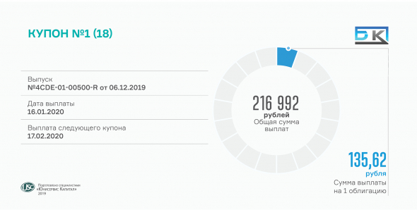 Выплачен первый купон по облигациям «БК»