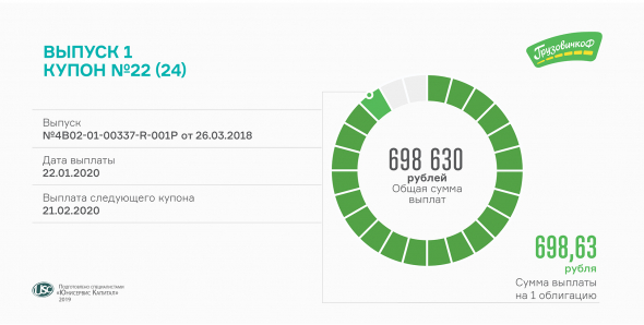 22-й купон по облигациям «ГрузовичкоФ-Центр» выплачен