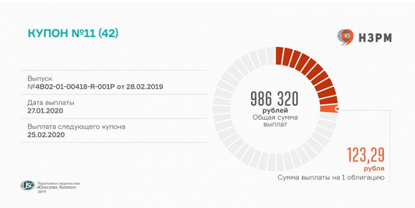 «НЗРМ» выплатил 11-й купон
