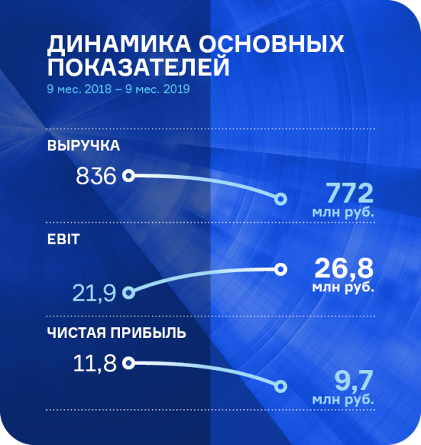 Итоги деятельности ЗАО «Ламбумиз» за 9 месяцев 2019 года