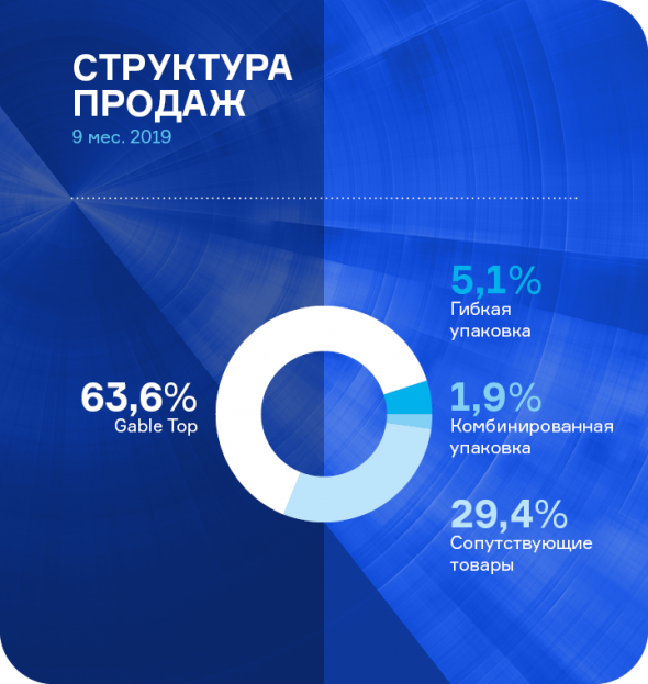 Итоги деятельности ЗАО «Ламбумиз» за 9 месяцев 2019 года