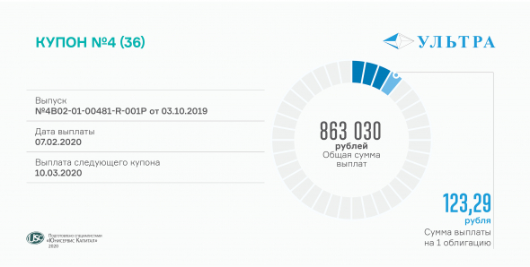«Ультра» выплатила четвертый купон