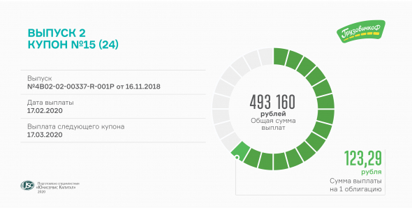 15 купонный доход по 2-му выпуску облигаций выплатит «ГрузовичкоФ»