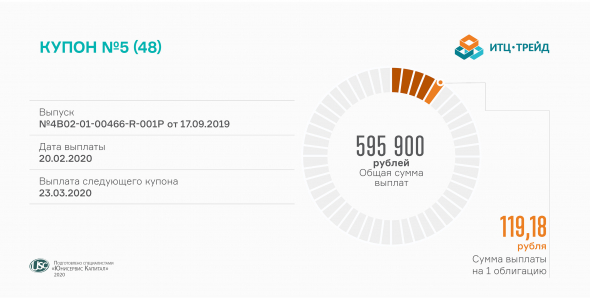 «ИТЦ-Трейд» выплачивает доход за 5-й купонный период