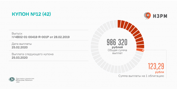 О выплате 12-го купона объявил НЗРМ