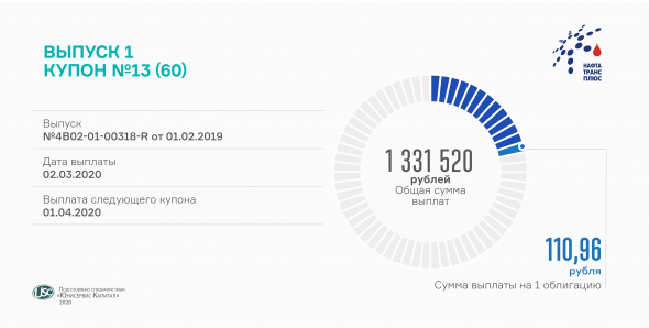 ТК&nbsp;«Нафтатранс плюс» выплатил 13-й купон по&nbsp;первому выпуску биржевых облигаций