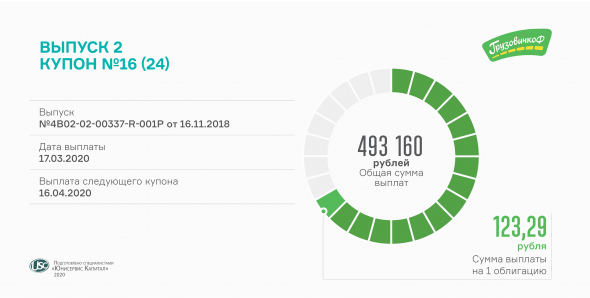 16-й купон по облигациям 2-й серии «ГрузовичкоФ-Центр» будет выплачен сегодня