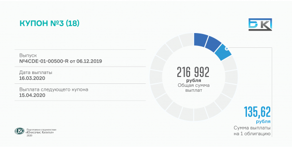 Третий купон выплачен по коммерческим облигациям ООО «БК»
