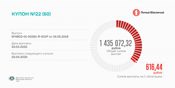Купонный доход за 22-й период выплатил сегодня «Первый ювелирный»