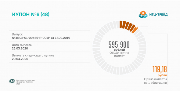 По облигациям «ИТЦ-Трейд» будет выплачен 6-й купон