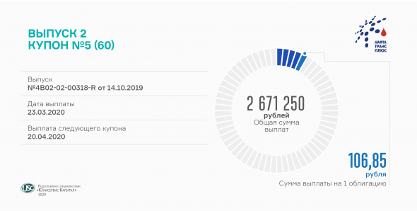 «Нафтатранс плюс» выплачивает 5-й купон