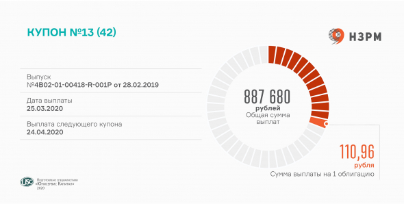 «НЗРМ» выплачивает 13-й купон