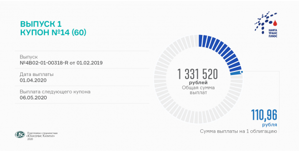 14-й купон по первому выпуску биржевых облигаций выплатил «Нафтатранс плюс»