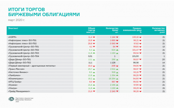 Итоги рынка ВДО за март: новые размещения состоялись, торги продолжаются