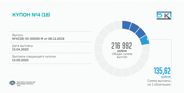 «БК» выплатил четвертый купон