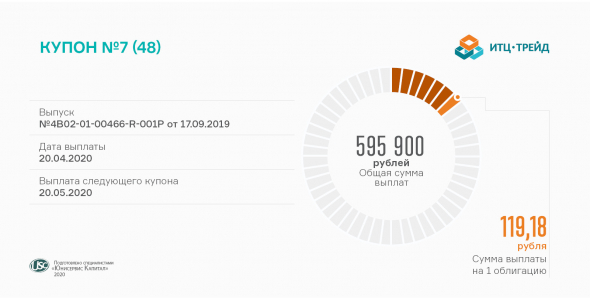 Седьмой купон выплачивает «ИТЦ-Трейд»