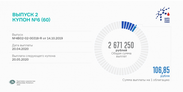 Шестой купон по облигациям БО-02 выплатил «Нафтатранс плюс»