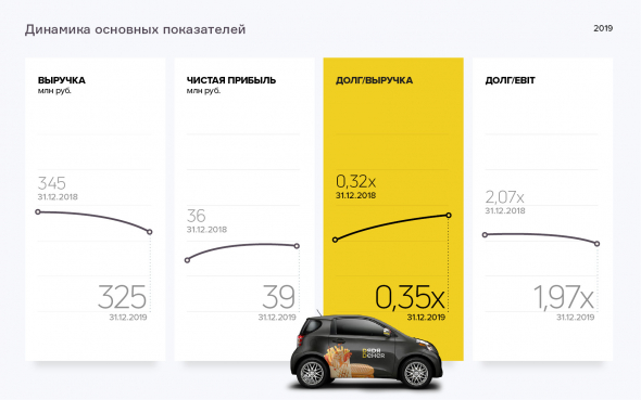 Аналитическое покрытие ООО «Дядя Дёнер» за 4 квартал 2019 года