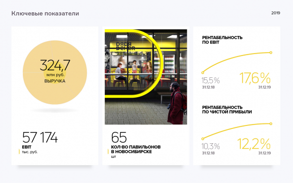 Аналитическое покрытие ООО «Дядя Дёнер» за 4 квартал 2019 года