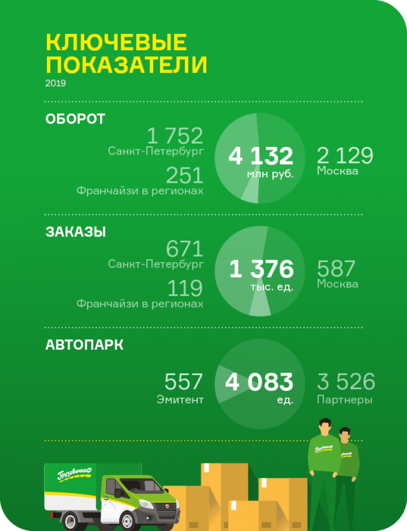 Итоги работы ООО «ГрузовичкоФ-Центр» за 4 квартал 2019 года