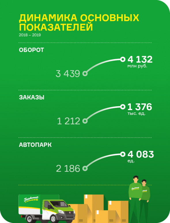 Итоги работы ООО «ГрузовичкоФ-Центр» за 4 квартал 2019 года