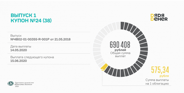 24-й купон по облигациям «Дядя Дёнер» выплачен