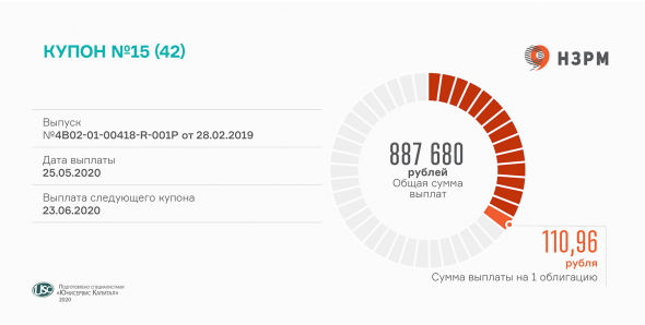 «НЗРМ» выплатил доход за 15 купонный период